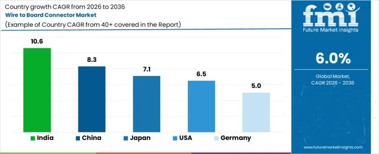 Wire To Board Connector Market  Cagr Analysis By Country